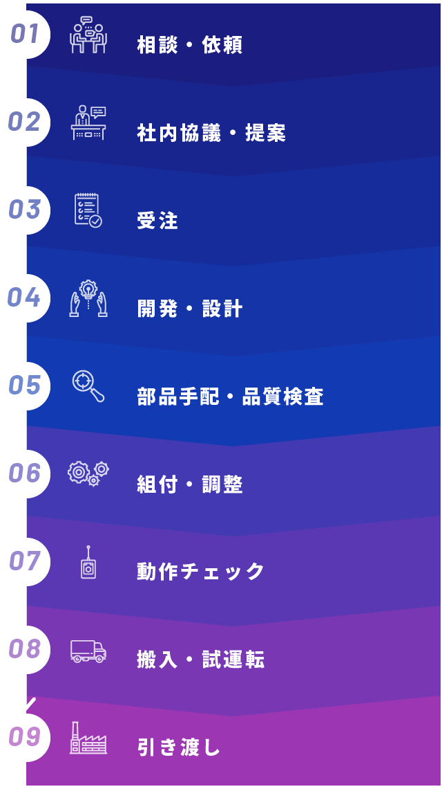 01相談・依頼 02社内協議・提案 03受注 04開発・設計 05部品手配・品質検査 06組付・調整 07動作チェック 08搬入・試運転 09引き渡し