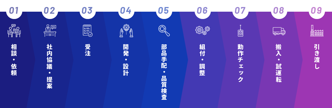 01相談・依頼 02社内協議・提案 03受注 04開発・設計 05部品手配・品質検査 06組付・調整 07動作チェック 08搬入・試運転 09引き渡し